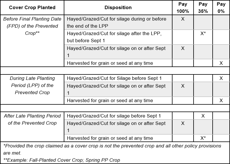 Prevented Planting Chart